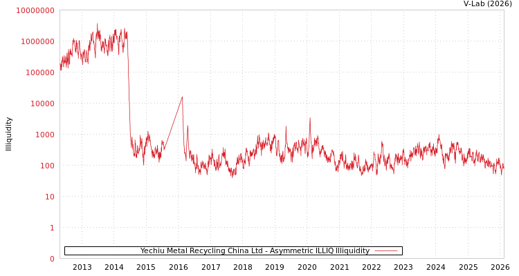 graph of Yechiu Metal Recycling China Ltd ILLIQ-AMEM