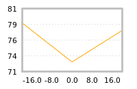 Impact of return on liquidity tomorrow