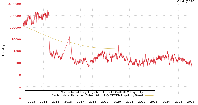 graph of Yechiu Metal Recycling China Ltd ILLIQ-MFMEM