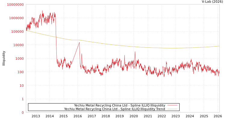 graph of Yechiu Metal Recycling China Ltd ILLIQ-SMEM