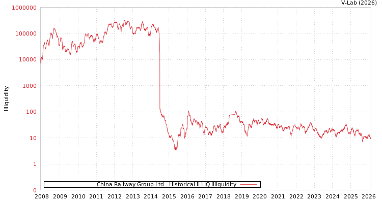 graph of China Railway Group Ltd ILLIQ-HIST
