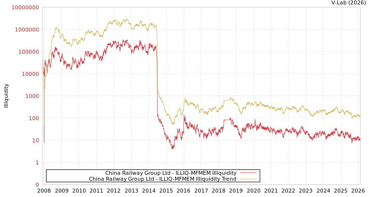 graph of China Railway Group Ltd ILLIQ-MFMEM