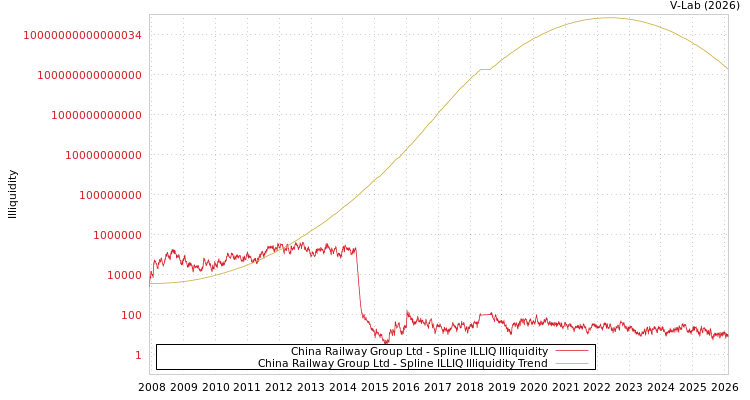 graph of China Railway Group Ltd ILLIQ-SMEM