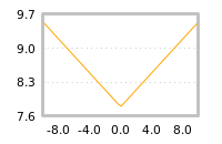 Impact of return on liquidity tomorrow