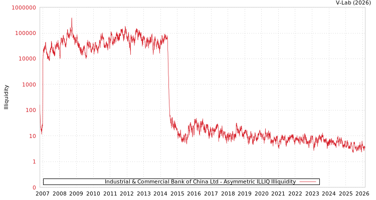 graph of Industrial & Commercial Bank of China Ltd ILLIQ-AMEM