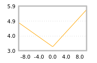 Impact of return on liquidity tomorrow