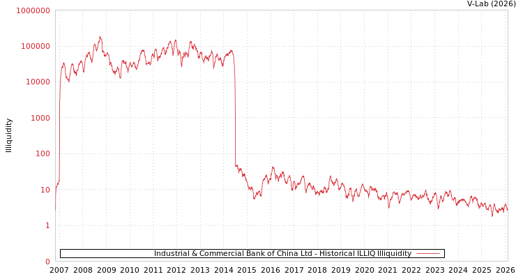 graph of Industrial & Commercial Bank of China Ltd ILLIQ-HIST