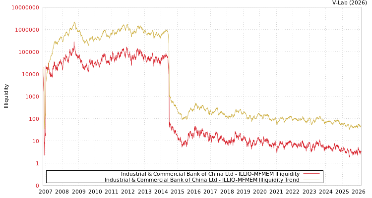graph of Industrial & Commercial Bank of China Ltd ILLIQ-MFMEM