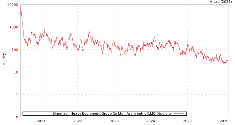 graph of Sinomach Heavy Equipment Group Co Ltd ILLIQ-AMEM