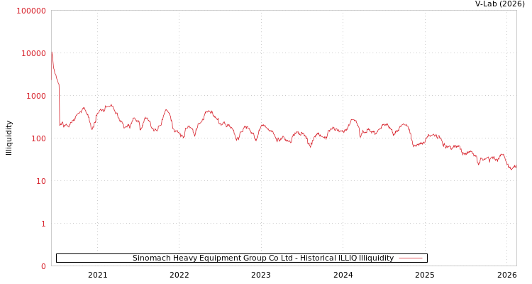 graph of Sinomach Heavy Equipment Group Co Ltd ILLIQ-HIST