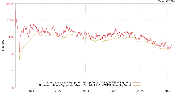 graph of Sinomach Heavy Equipment Group Co Ltd ILLIQ-MFMEM