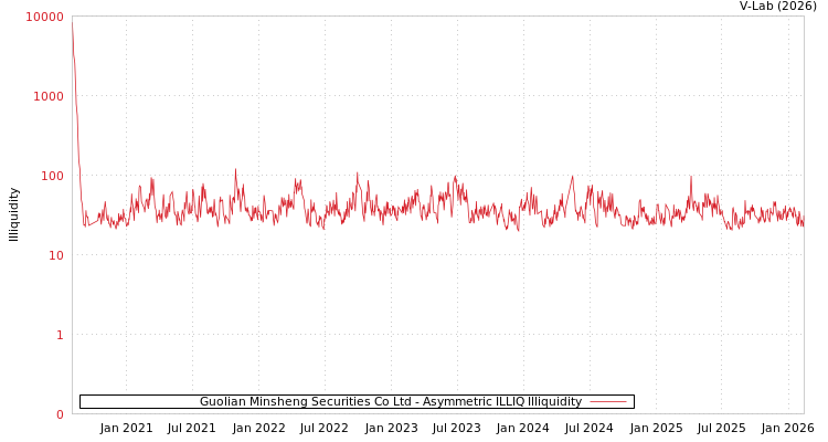 graph of Guolian Minsheng Securities Co Ltd ILLIQ-AMEM