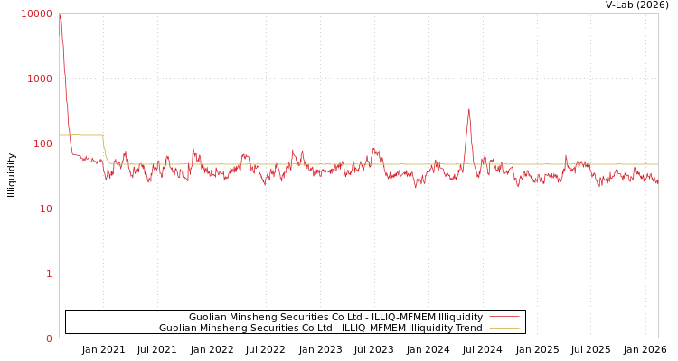 graph of Guolian Minsheng Securities Co Ltd ILLIQ-MFMEM