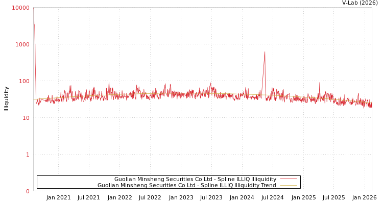 graph of Guolian Minsheng Securities Co Ltd ILLIQ-SMEM