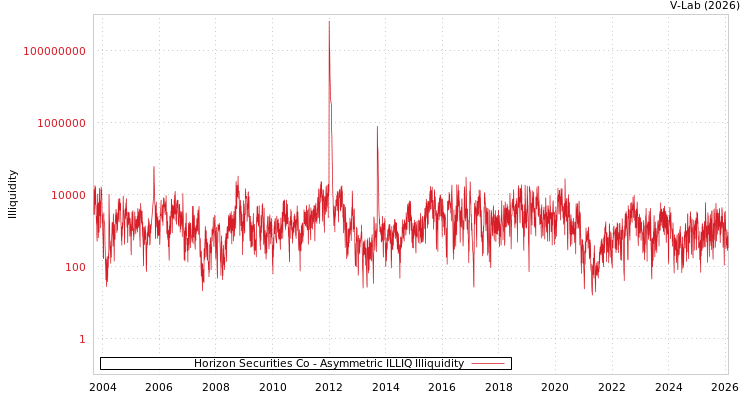 graph of Horizon Securities Co ILLIQ-AMEM