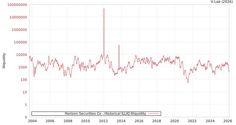 graph of Horizon Securities Co ILLIQ-HIST