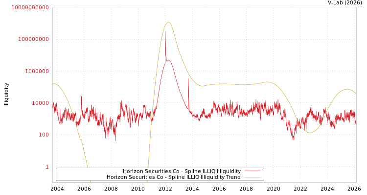 graph of Horizon Securities Co ILLIQ-SMEM