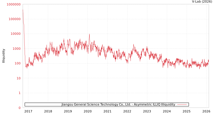 graph of Jiangsu General Science Technology Co., Ltd. ILLIQ-AMEM