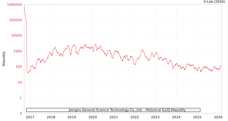 graph of Jiangsu General Science Technology Co., Ltd. ILLIQ-HIST