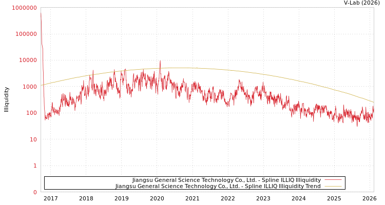 graph of Jiangsu General Science Technology Co., Ltd. ILLIQ-SMEM