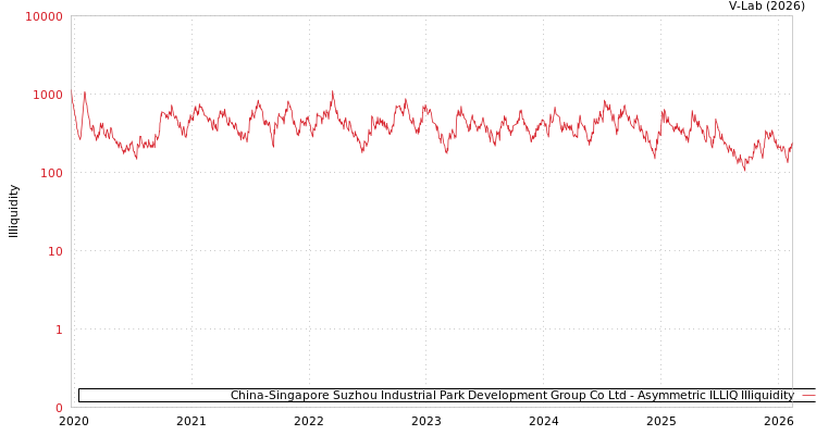graph of China-Singapore Suzhou Industrial Park Development Group Co Ltd ILLIQ-AMEM