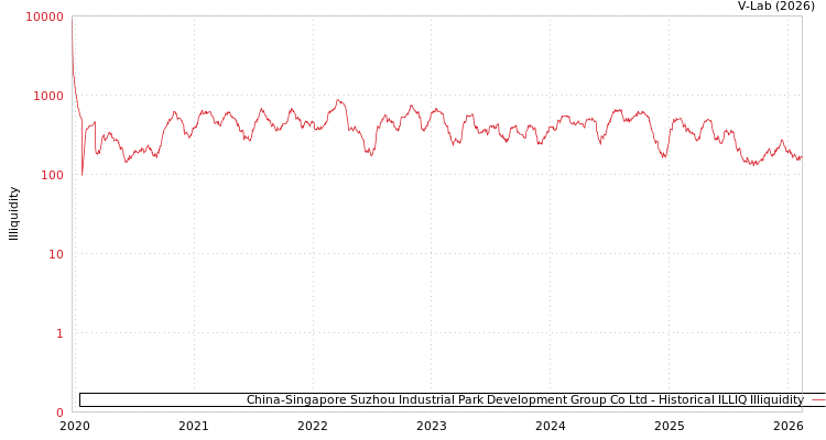graph of China-Singapore Suzhou Industrial Park Development Group Co Ltd ILLIQ-HIST