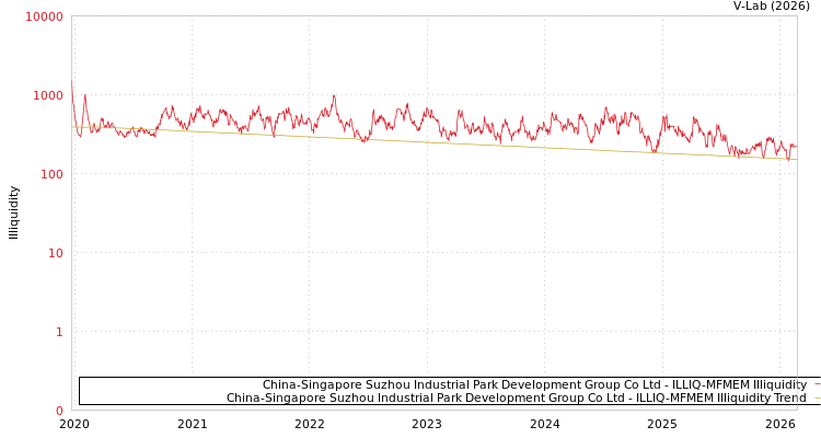graph of China-Singapore Suzhou Industrial Park Development Group Co Ltd ILLIQ-MFMEM