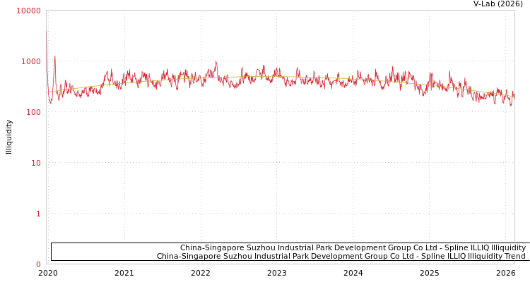 graph of China-Singapore Suzhou Industrial Park Development Group Co Ltd ILLIQ-SMEM