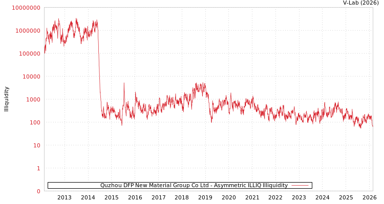 graph of Quzhou DFP New Material Group Co Ltd ILLIQ-AMEM