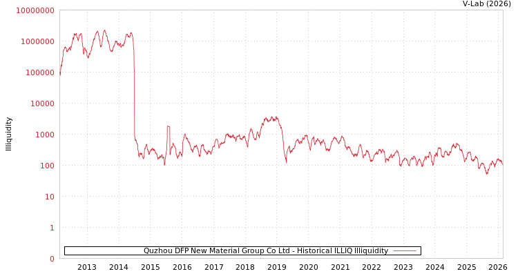 graph of Quzhou DFP New Material Group Co Ltd ILLIQ-HIST