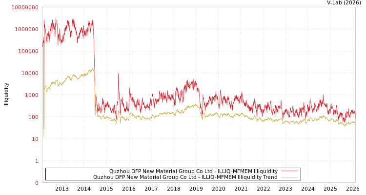 graph of Quzhou DFP New Material Group Co Ltd ILLIQ-MFMEM