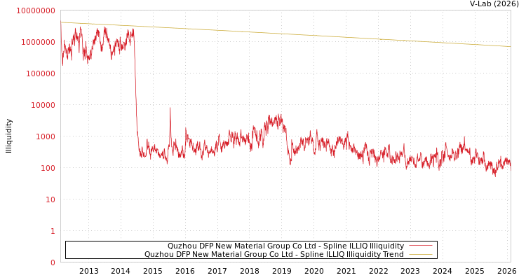 graph of Quzhou DFP New Material Group Co Ltd ILLIQ-SMEM
