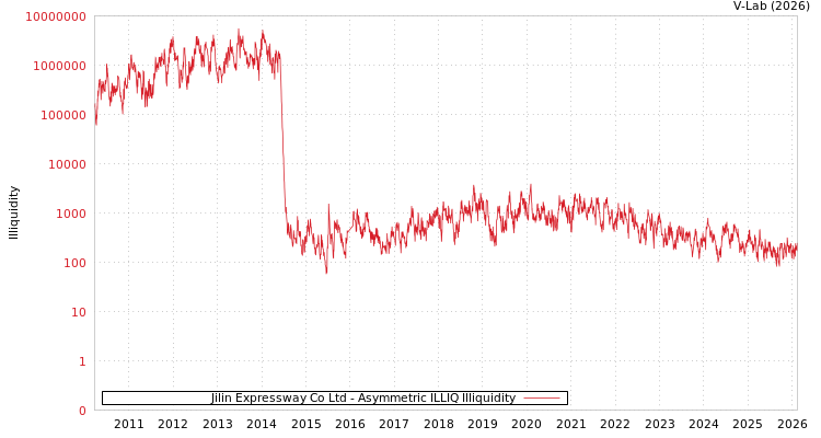 graph of Jilin Expressway Co Ltd ILLIQ-AMEM
