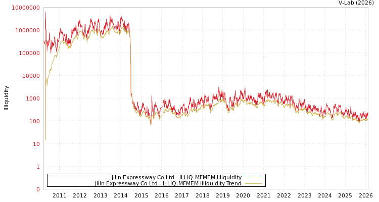graph of Jilin Expressway Co Ltd ILLIQ-MFMEM