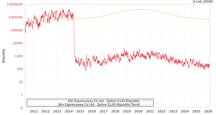 graph of Jilin Expressway Co Ltd ILLIQ-SMEM