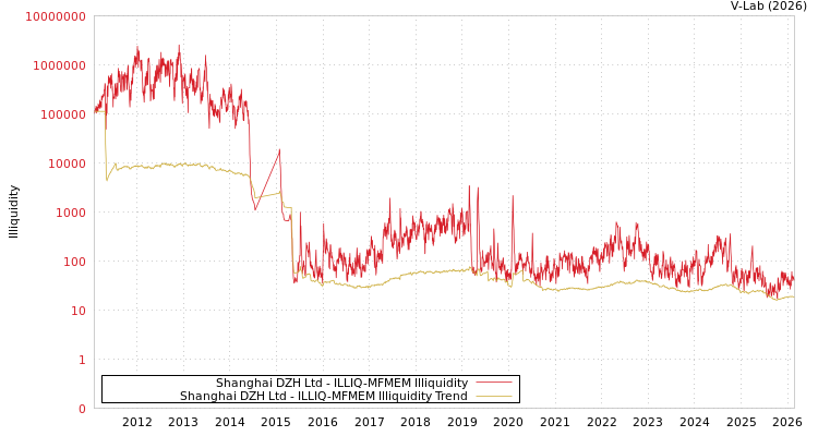 graph of Shanghai DZH Ltd ILLIQ-MFMEM