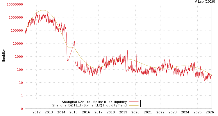 graph of Shanghai DZH Ltd ILLIQ-SMEM