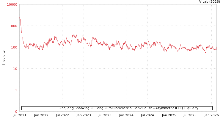 graph of Zhejiang Shaoxing RuiFeng Rural Commercial Bank Co Ltd ILLIQ-AMEM