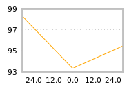 Impact of return on liquidity tomorrow