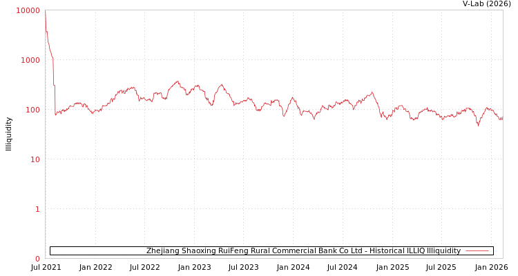 graph of Zhejiang Shaoxing RuiFeng Rural Commercial Bank Co Ltd ILLIQ-HIST