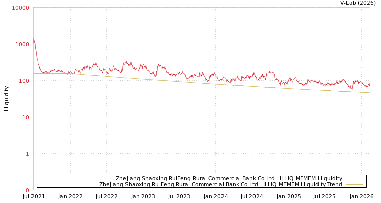 graph of Zhejiang Shaoxing RuiFeng Rural Commercial Bank Co Ltd ILLIQ-MFMEM