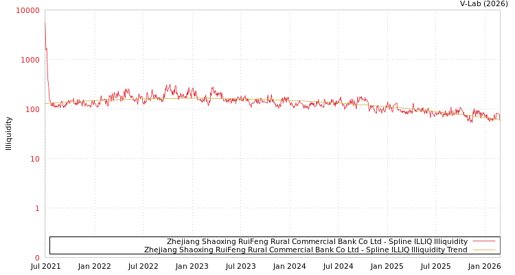 graph of Zhejiang Shaoxing RuiFeng Rural Commercial Bank Co Ltd ILLIQ-SMEM