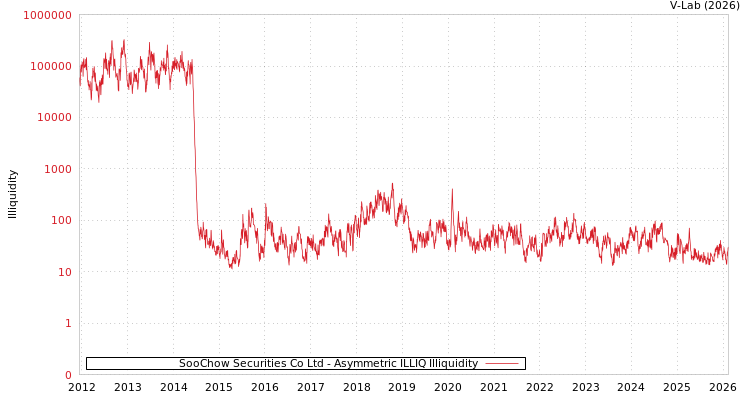 graph of SooChow Securities Co Ltd ILLIQ-AMEM