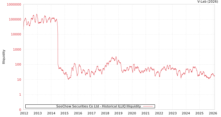 graph of SooChow Securities Co Ltd ILLIQ-HIST