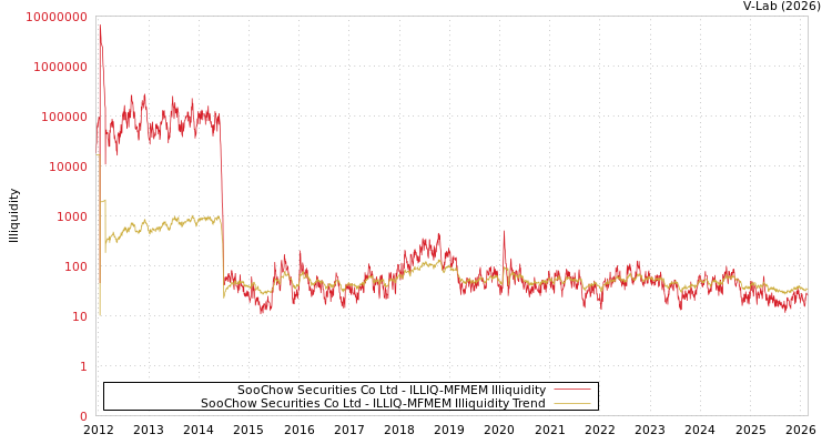 graph of SooChow Securities Co Ltd ILLIQ-MFMEM