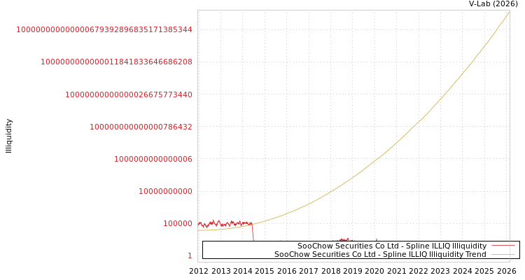 graph of SooChow Securities Co Ltd ILLIQ-SMEM