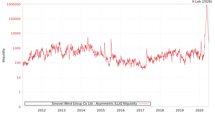 graph of Sinovel Wind Group Co Ltd ILLIQ-AMEM
