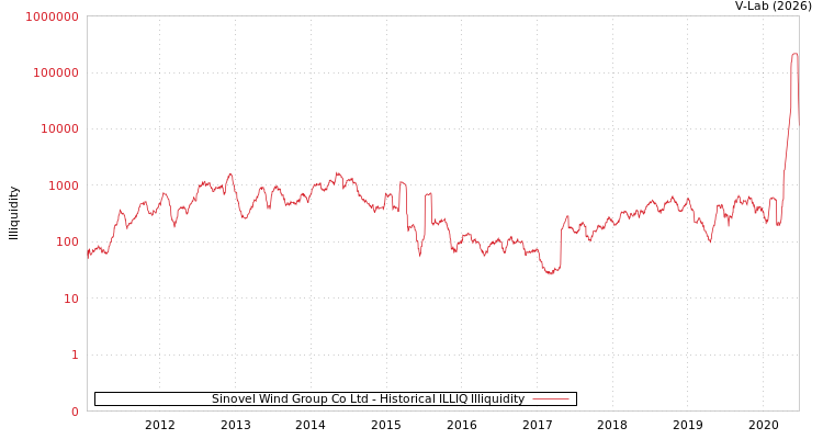graph of Sinovel Wind Group Co Ltd ILLIQ-HIST