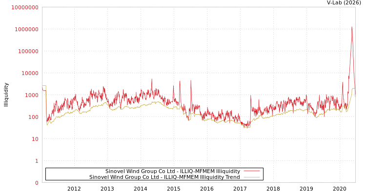 graph of Sinovel Wind Group Co Ltd ILLIQ-MFMEM