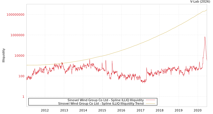 graph of Sinovel Wind Group Co Ltd ILLIQ-SMEM